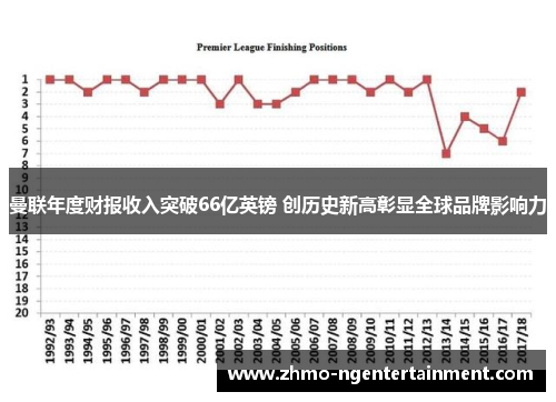 曼联年度财报收入突破66亿英镑 创历史新高彰显全球品牌影响力